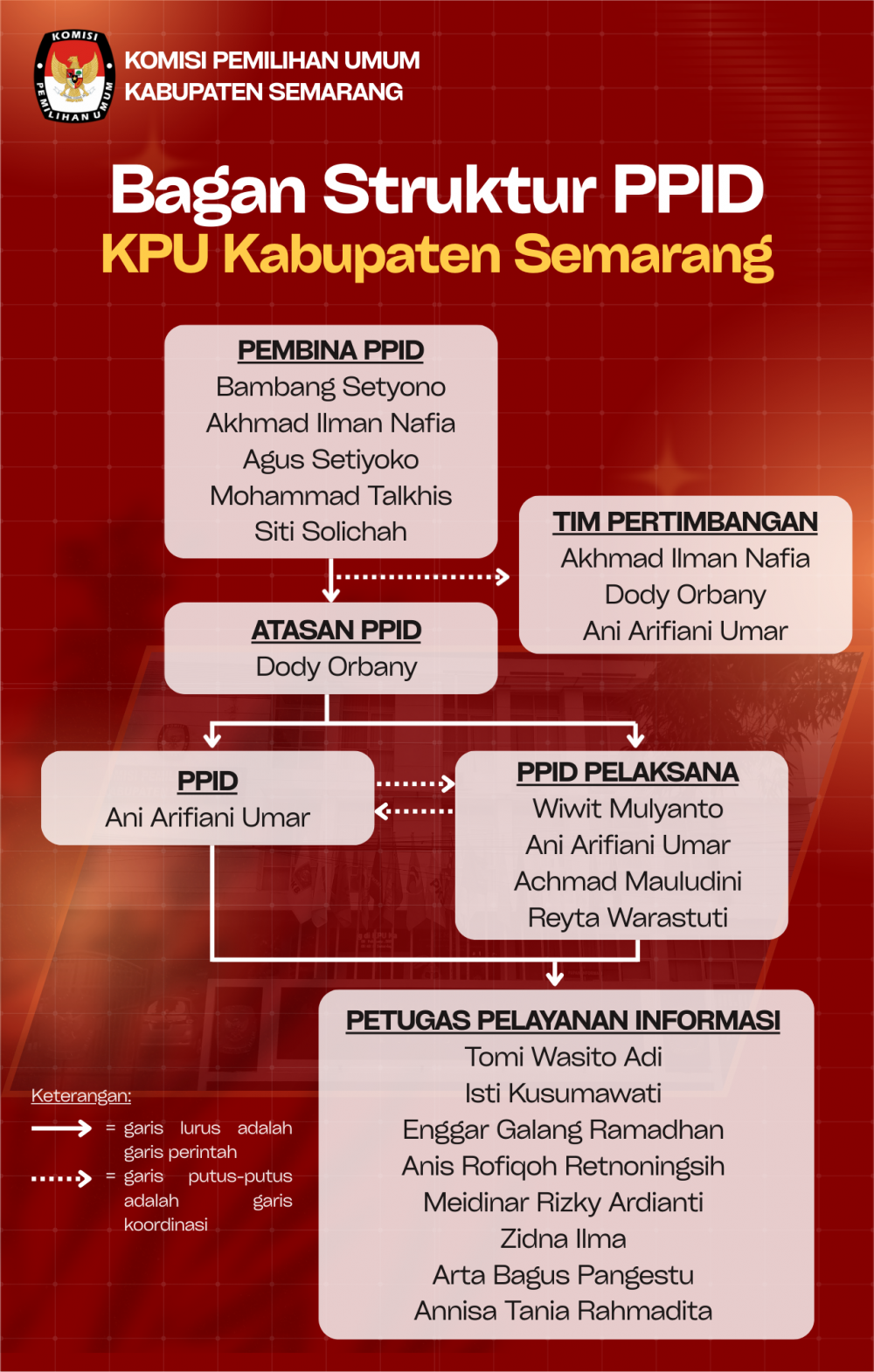 Struktur Organisasi PPID